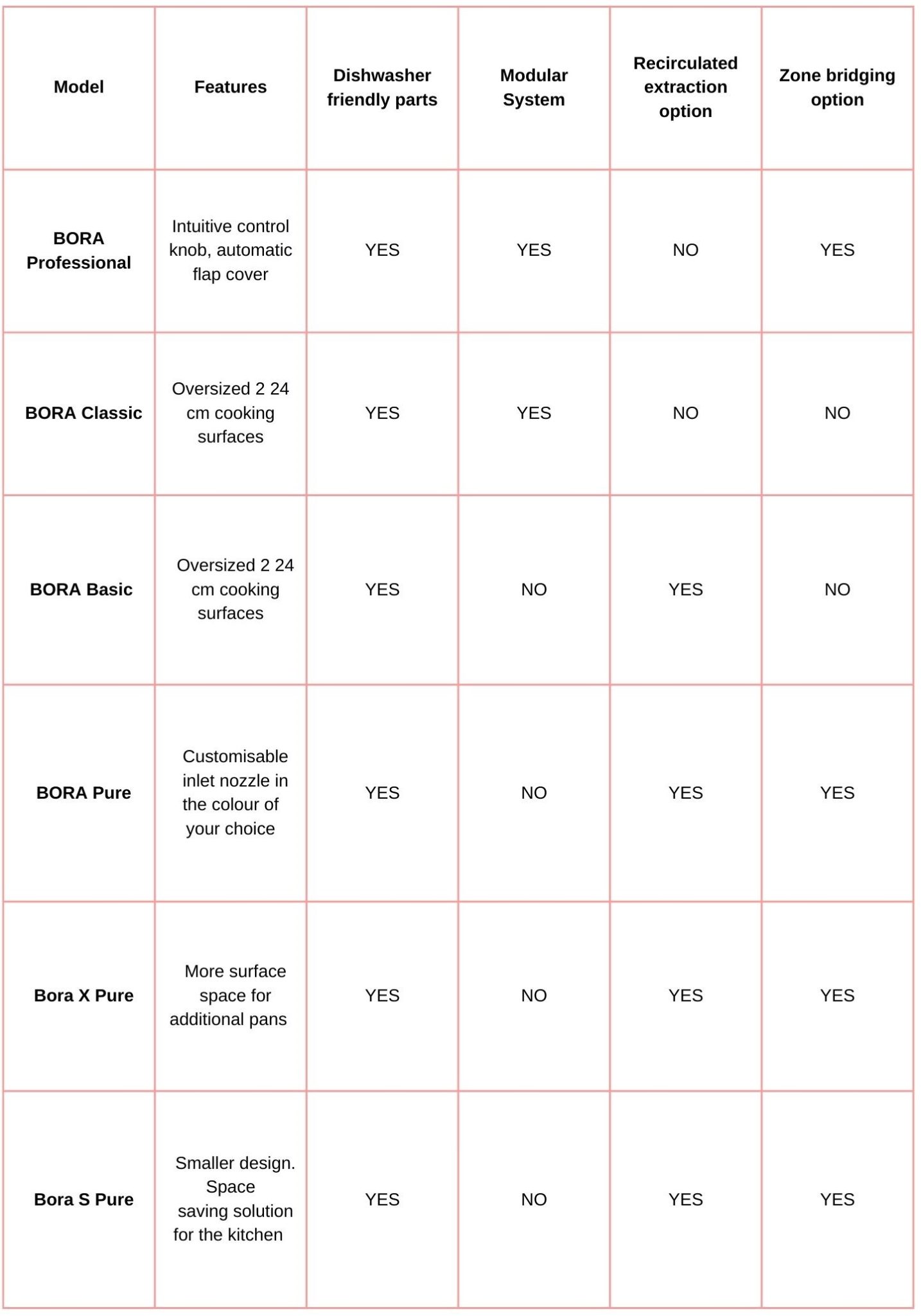 What Is A Bora Hob And How Much Do They Cost? Ream Interiors